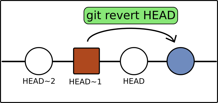 git revert