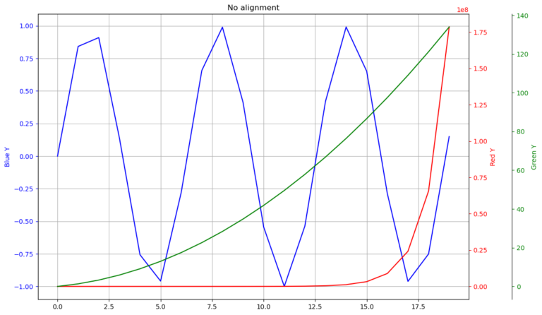 How to align the ticks in multiple y- axes in a matplotlib plot ...
