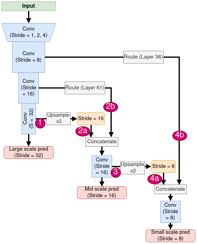 yolov3_schematic_routes.png